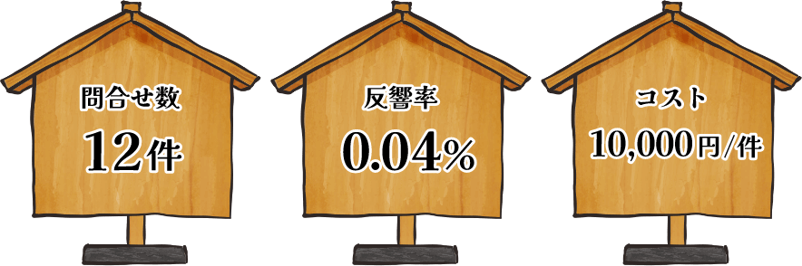 問合せ数 12件　反響率 0.04%　コスト 10,000円/件