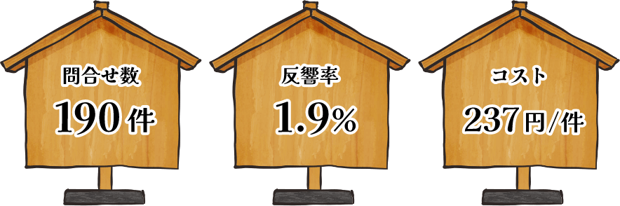 問合せ数 190件　反響率 1.9%　コスト 237円/件