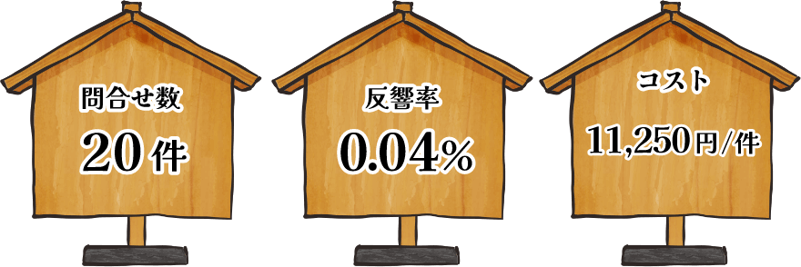 問合せ数 20件　反響率 0.04%　コスト 11,250円/件