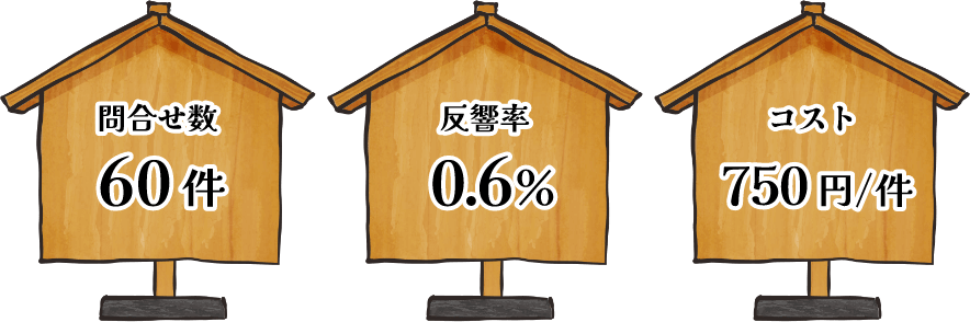 問合せ数 60件　反響率 0.6%　コスト 750円/件