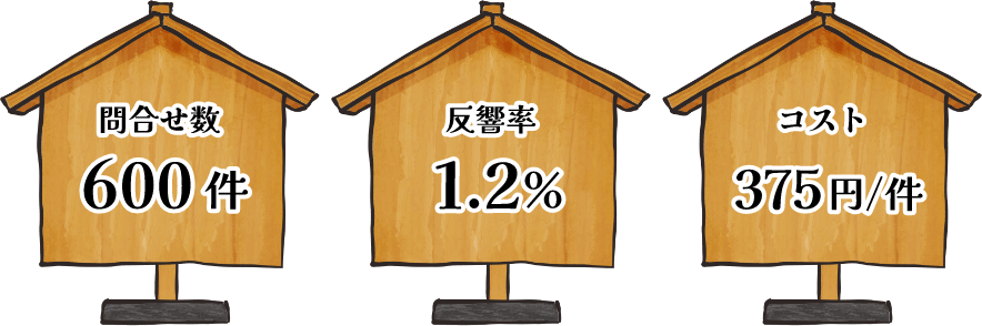 問合せ数 12件　反響率 0.04%　コスト 10,000円/件