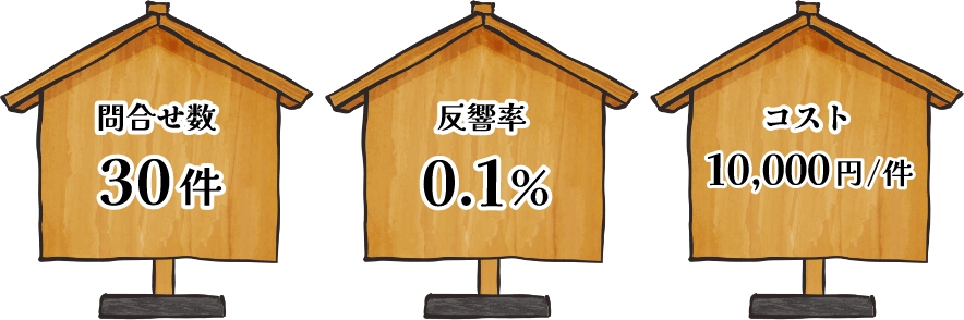 問合せ数 30件　反響率 0.1%　コスト 10,000円/件